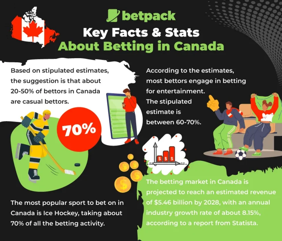 Key Facts & Stats About Betting in Canada