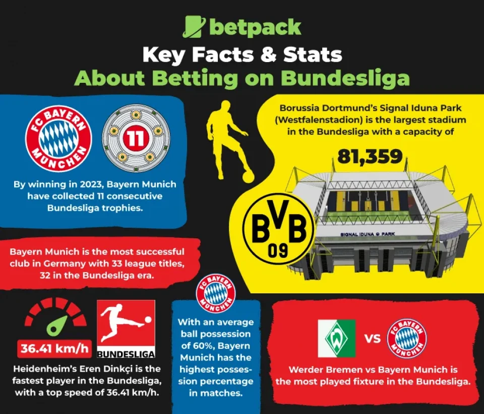 Key Facts & Stats about Betting on Bundesliga
