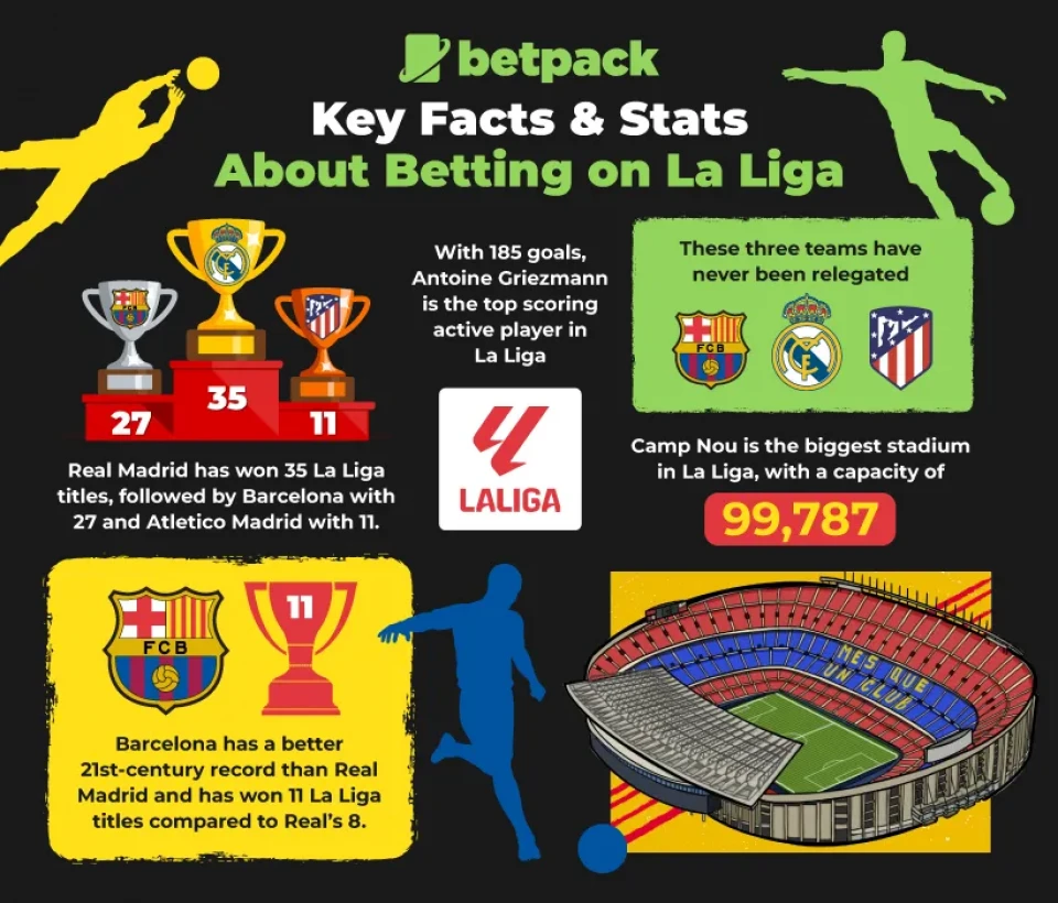 Key Facts & Stats about Betting on La Liga