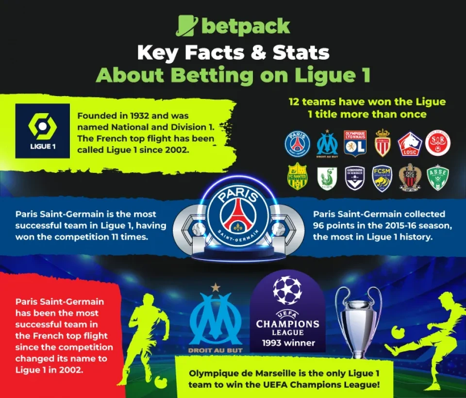 Key Facts & Stats about Betting on Ligue 1