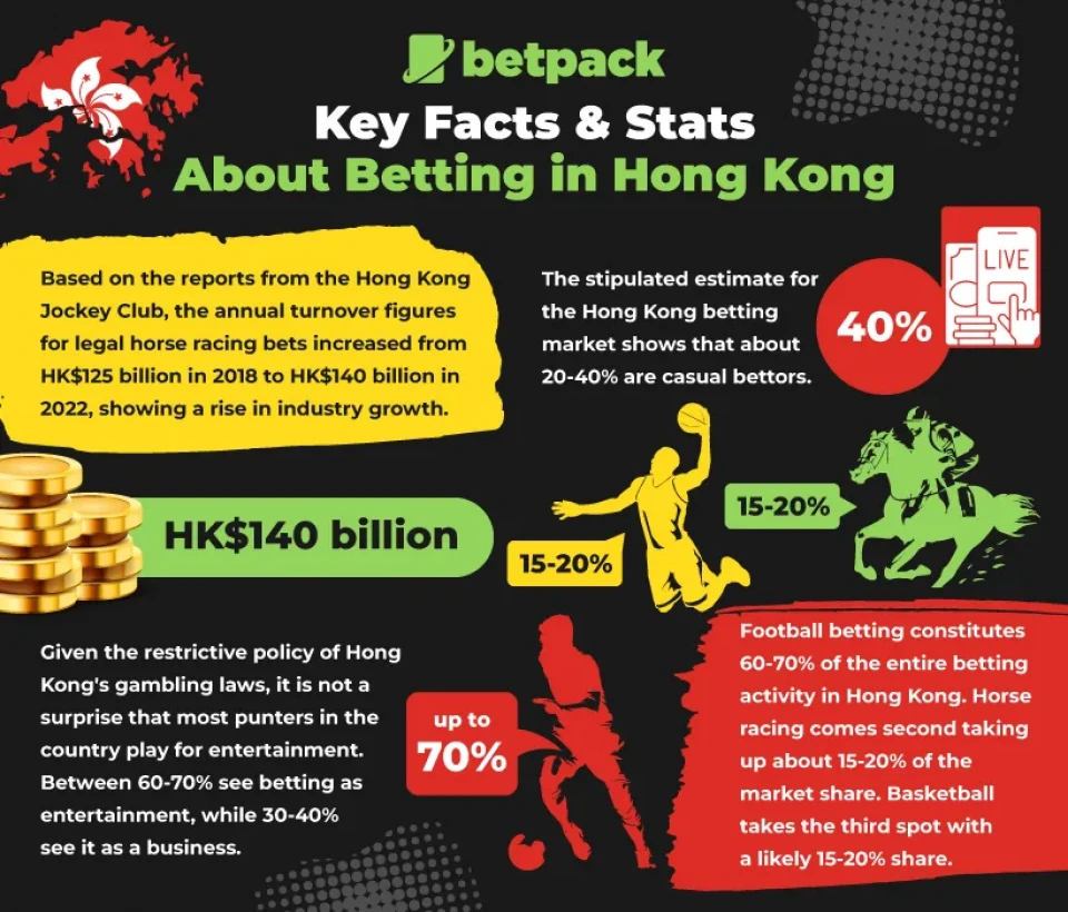 Key Facts & Stats about Betting in Hong Kong