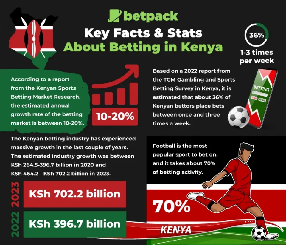 Key Facts & Stats about Betting in Kenya