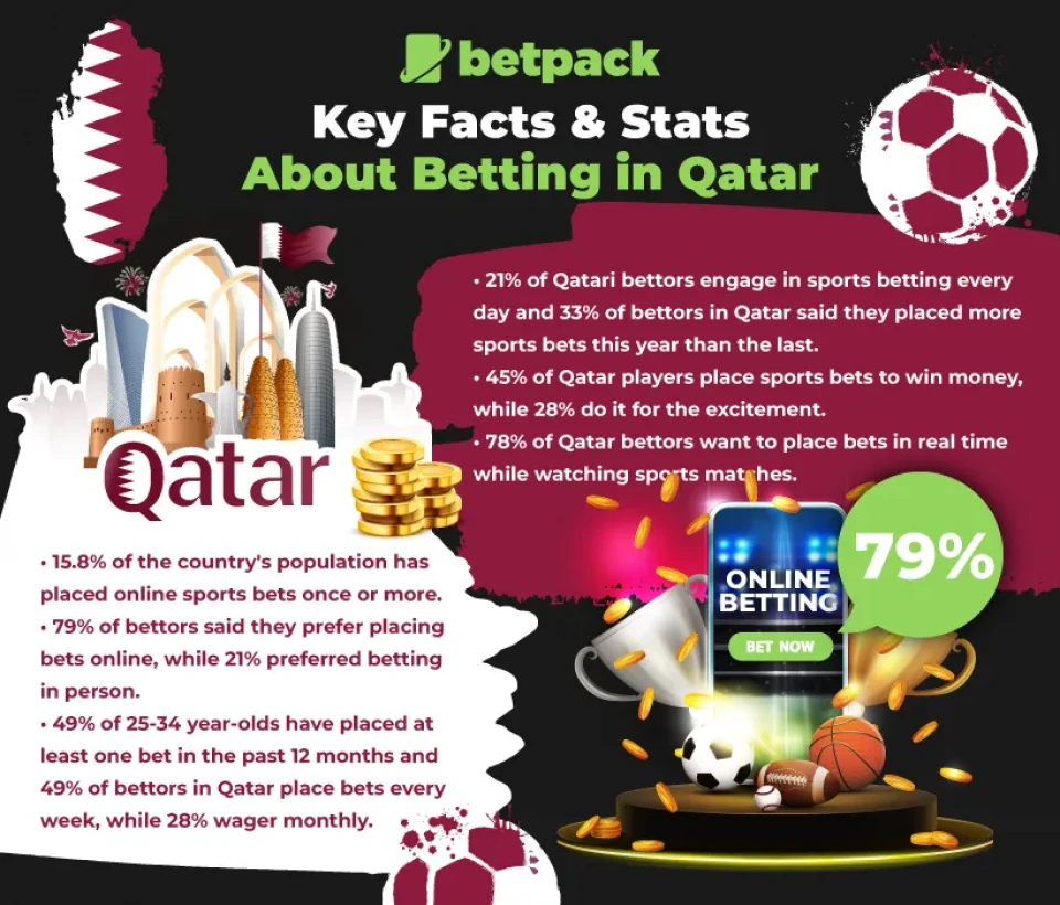 Key Facts & Stats about Betting in Qatar