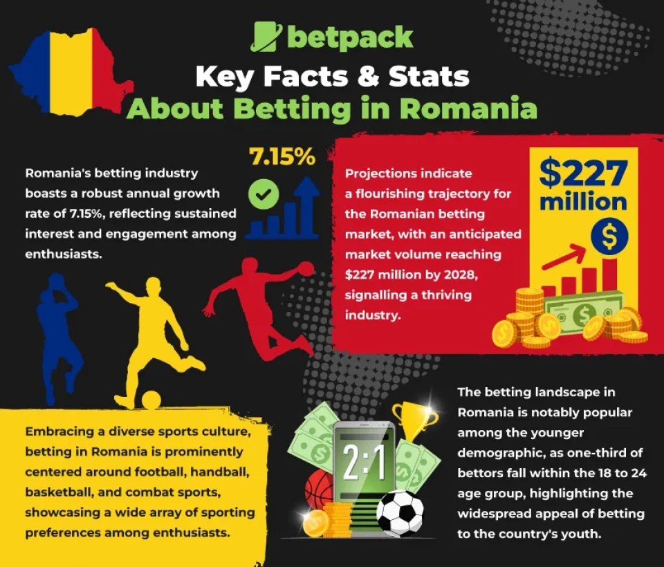 Key Facts & Stats about Betting in Romania