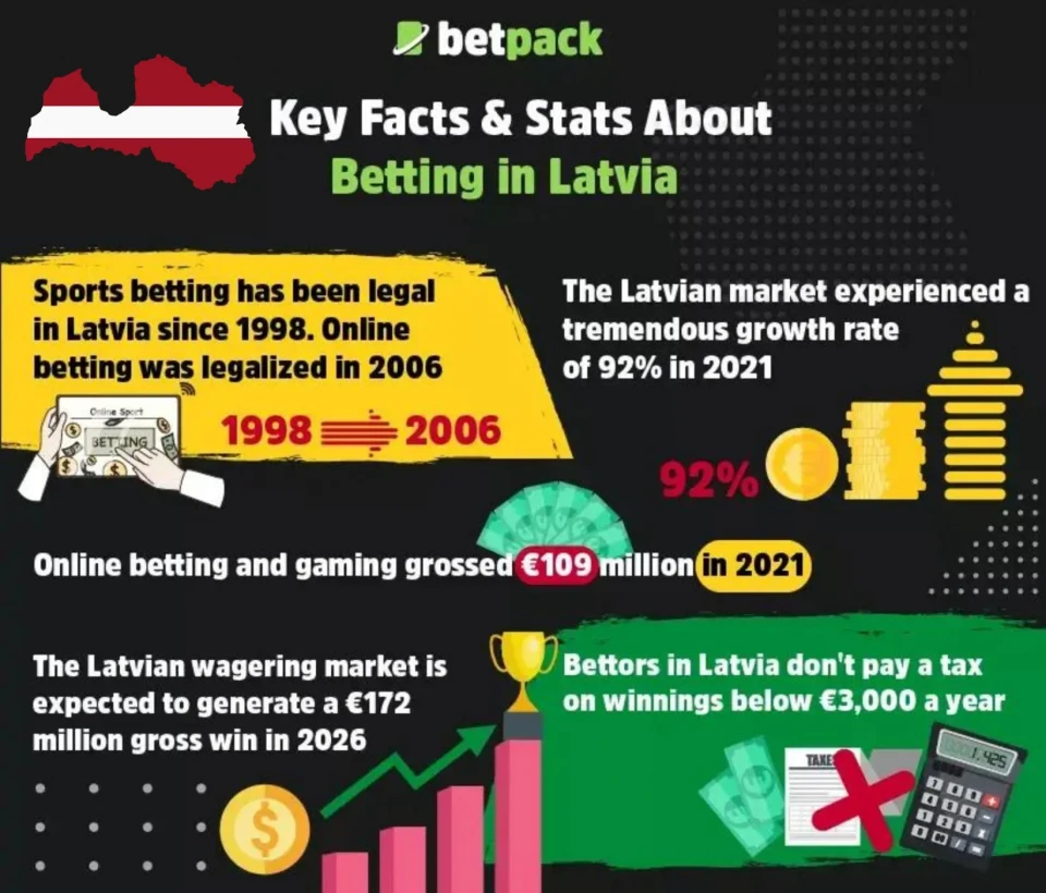 Key Facts & Stats About Betting in Latvia