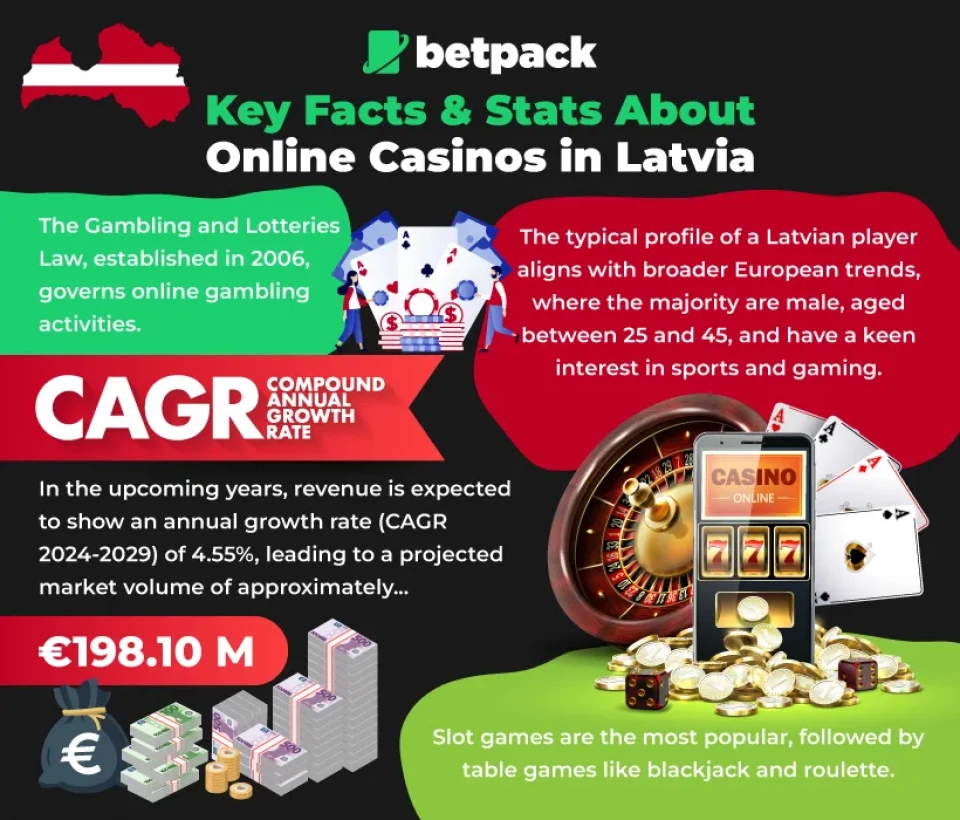 Key Facts About Online Casinos in Latvia