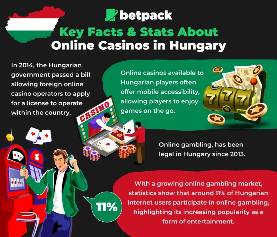Key Facts and Stats About Online Casinos in Hungary