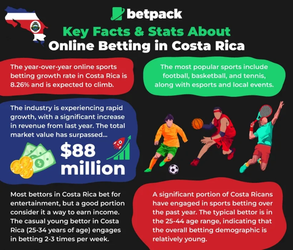 Key Facts & Stats About Betting in Costa Rica