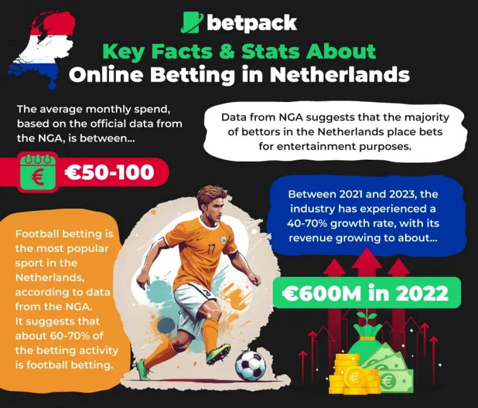 Key Facts and Stats About Betting in the Netherlands