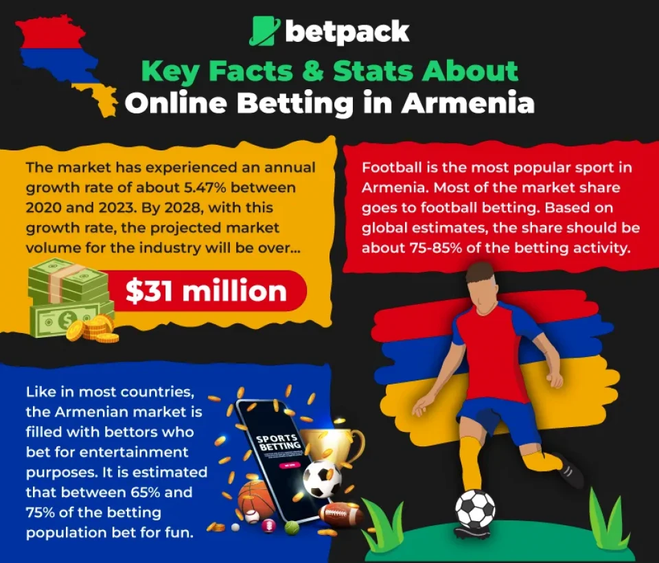 Key Facts & Stats About Betting in Armenia