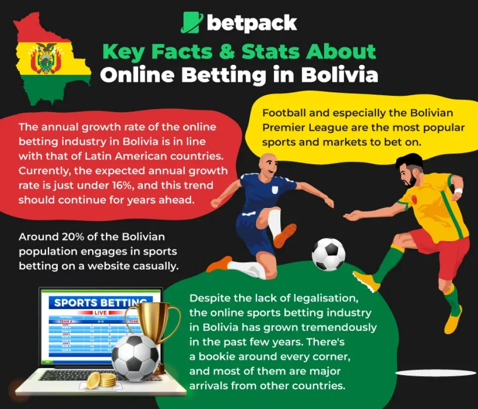 Key Facts & Stats About Betting in Bolivia