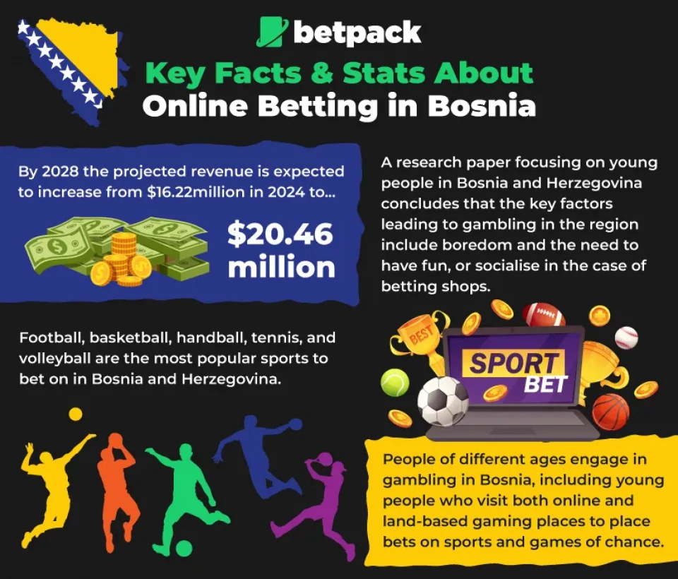 Key Facts & Stats About Betting in Bosnia