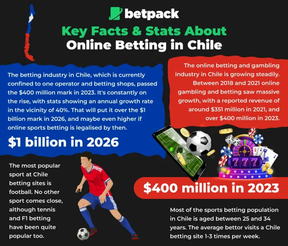 Key Facts & Stats About Online Sports Betting Sites in Chile