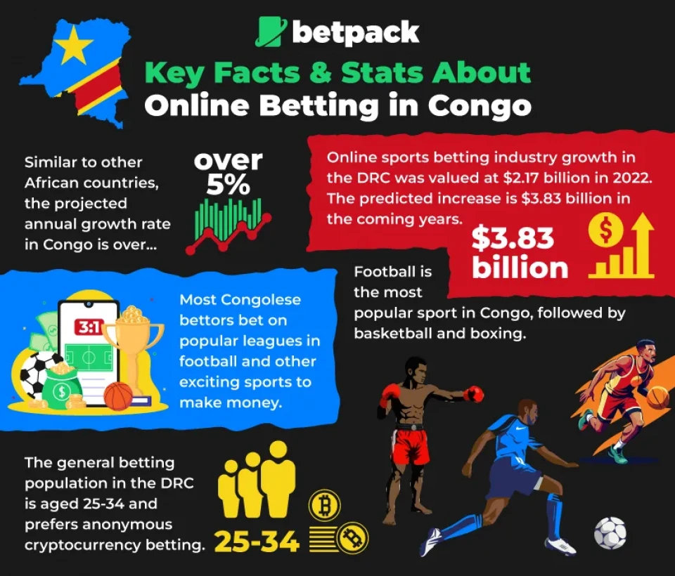 Key Facts & Stats About Betting in Congo