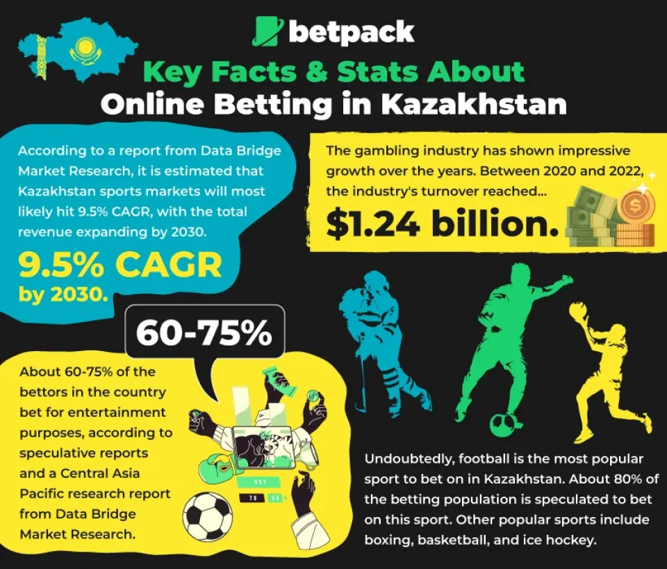Key Facts & Stats About Betting in Kazakhstan
