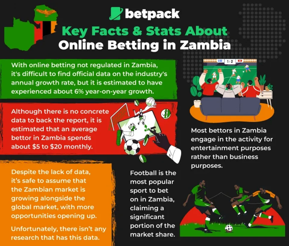 Key Facts & Stats About Betting in Zambia