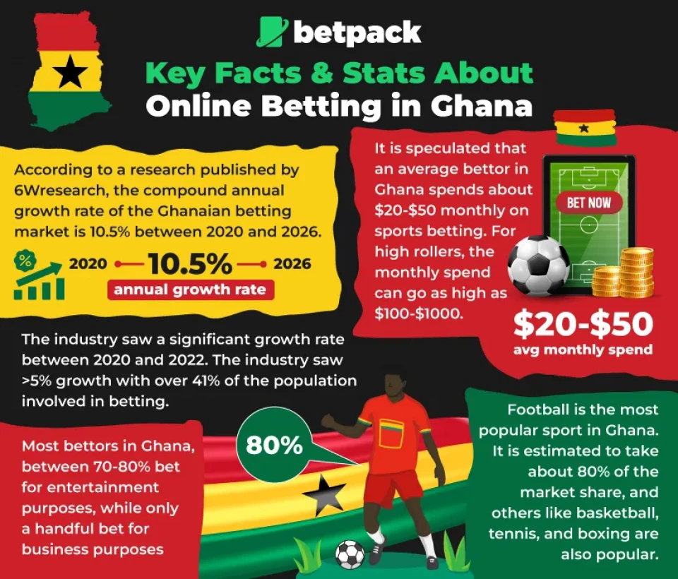 Key Facts & Stats About Betting in Ghana