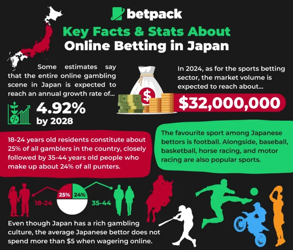 Key Facts and Stats About Online Betting in Japan