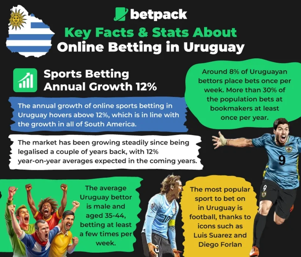 Key Facts & Stats About Betting in Uruguay