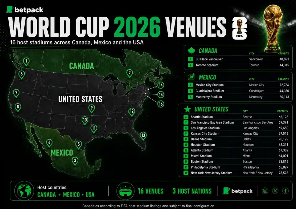 Betpack infographic displaying the venues of the World Cup 2026.