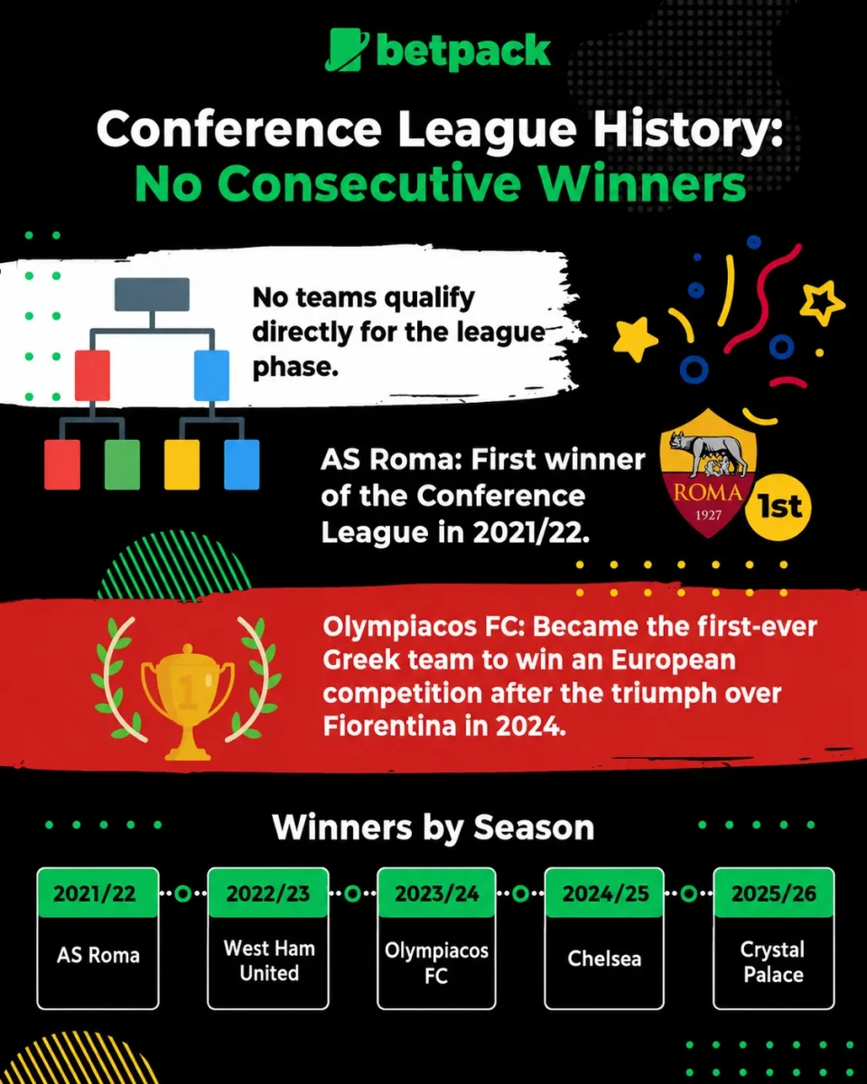 Key Facts & Stats about Betting on Conference League