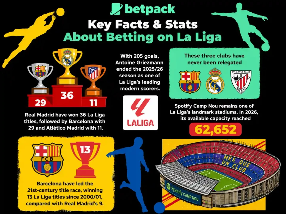 Key Facts & Stats about Betting on La Liga