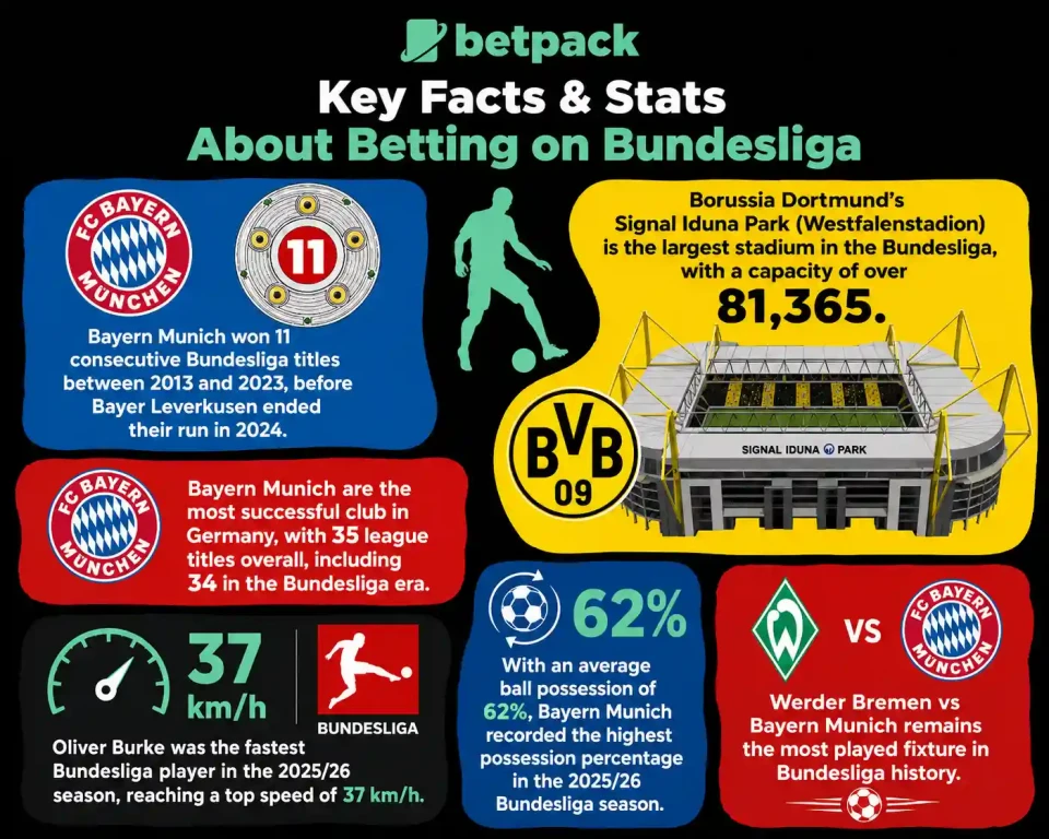 Key Facts & Stats about Betting on Bundesliga